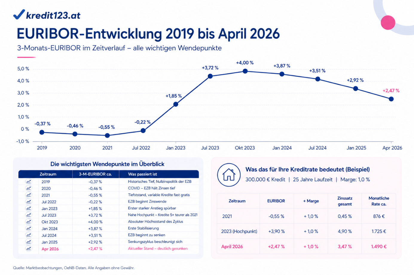 EURIBOR & Immobilienkreditzinsen Österreich 2026 Prognose: Zinsentwicklung, Baufinanzierung.