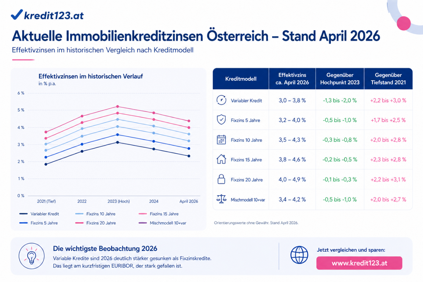 EURIBOR, Immobilienkreditzinsen Österreich 2026 Prognose, Finanzierung.