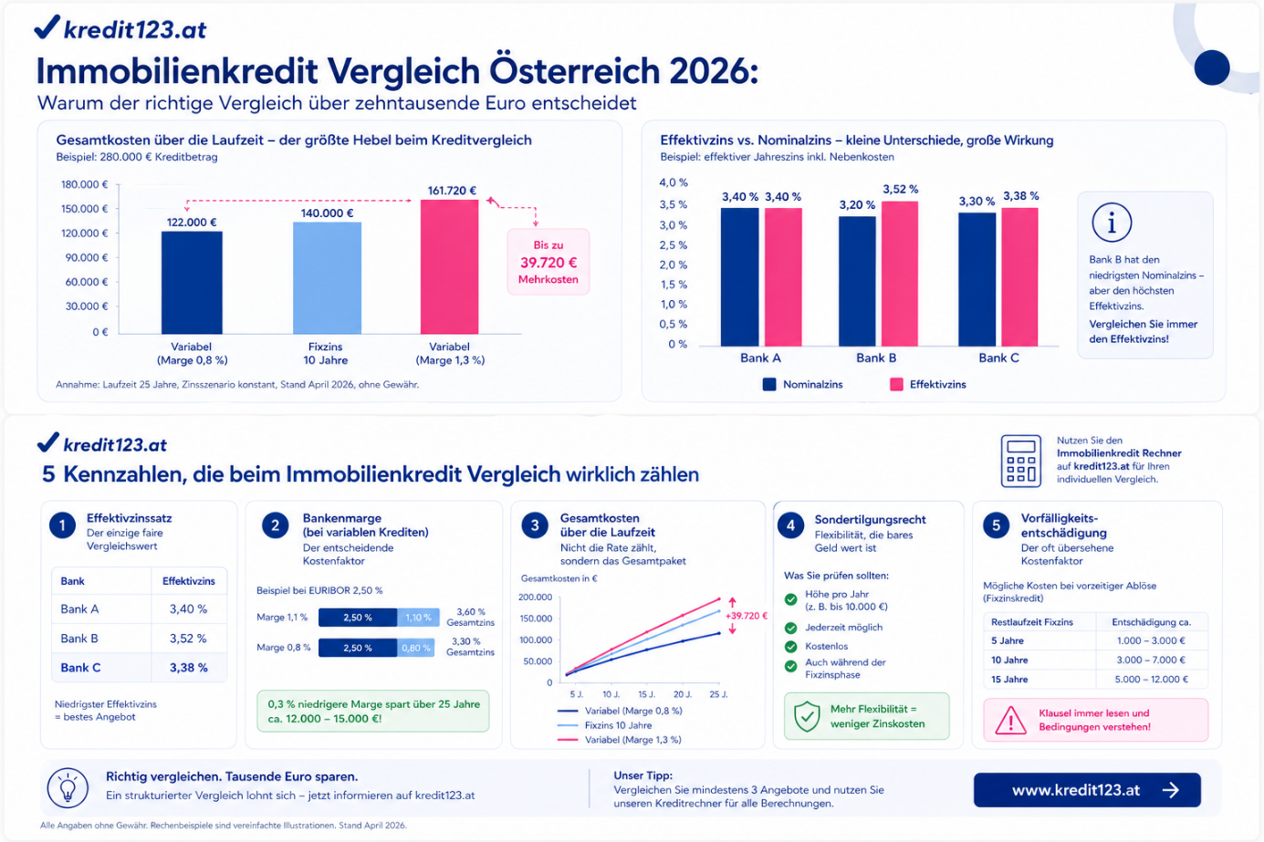 Mortgage Austria 2026: Comparison, Calculator & Tips for your financing as an expat.