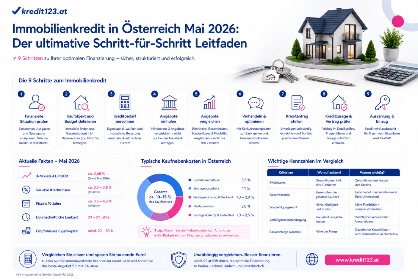 Immobilienkredit Österreich 2026: Leitfaden zur Finanzierung, Hauskauf, Darlehen, Zinsen