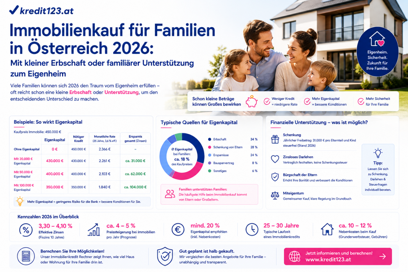 Family home Austria 2026: Using inheritance for property purchase, financing.