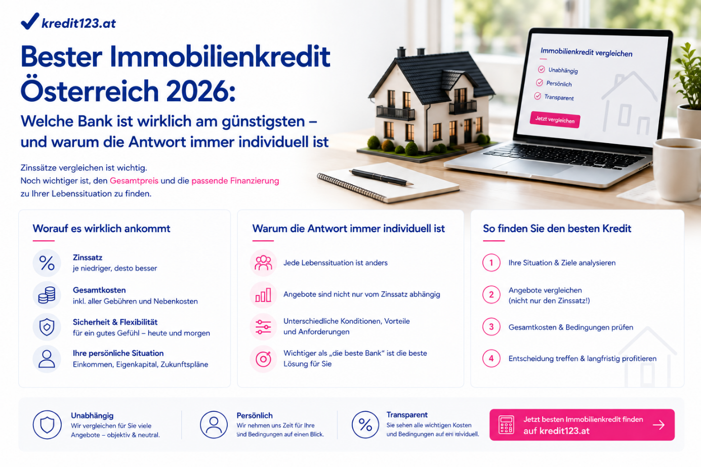 Immobilienkredit Österreich 2026: Bankenvergleich, Zinsen, Konditionen. Bester Kredit finden.